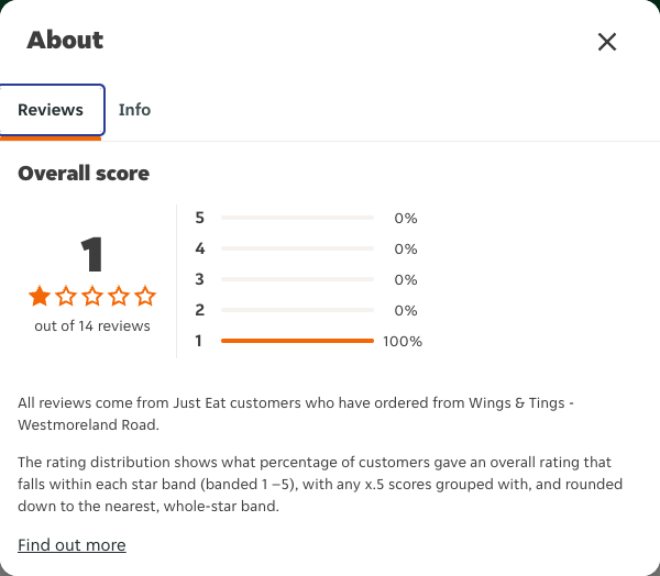 Just Eat rating, total reviews and rating distribution for Wings & Tings - Westmoreland Road at the capture date