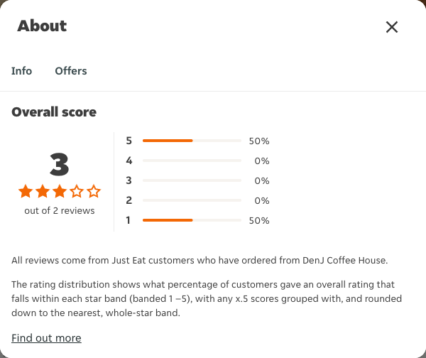 Just Eat rating, total reviews and rating distribution for DenJ Coffee House at the capture date