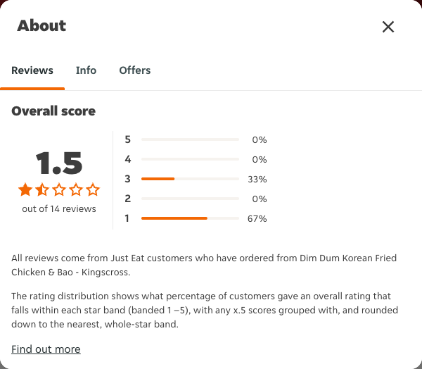 Just Eat rating, total reviews and rating distribution for Dim Dum Korean Fried Chicken & Bao - Kingscross at the capture date