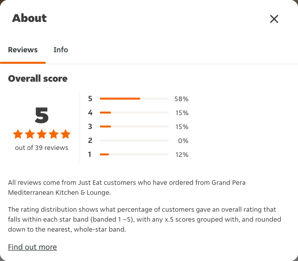 Just Eat rating, total reviews and rating distribution for Grand Pera Mediterranean Kitchen & Lounge at the capture date