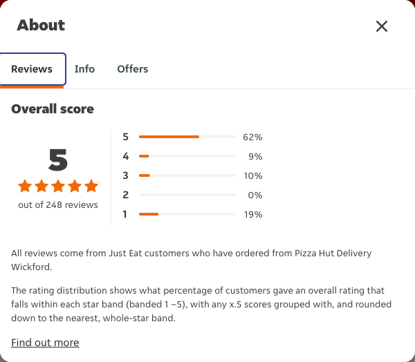 Just Eat rating, total reviews and rating distribution for Pizza Hut Delivery Wickford at the capture date