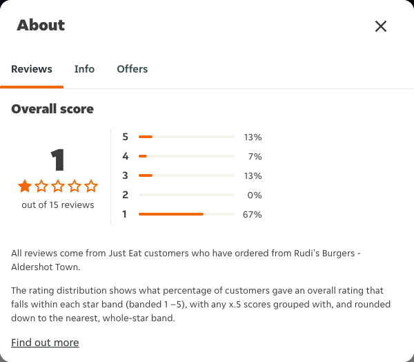 Just Eat rating, total reviews and rating distribution for Rudi's Burgers - Aldershot Town at the capture date
