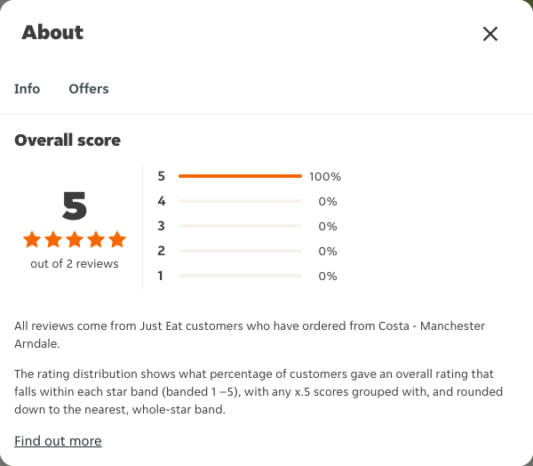 Just Eat rating, total reviews and rating distribution for Costa - Manchester Arndale at the capture date