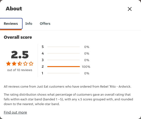 Just Eat rating, total reviews and rating distribution for Rebel 'Rito - Ardwick at the capture date