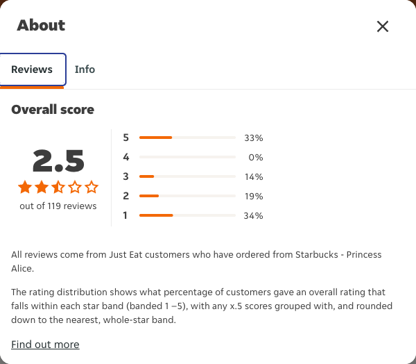 Just Eat rating, total reviews and rating distribution for Starbucks - Princess Alice at the capture date