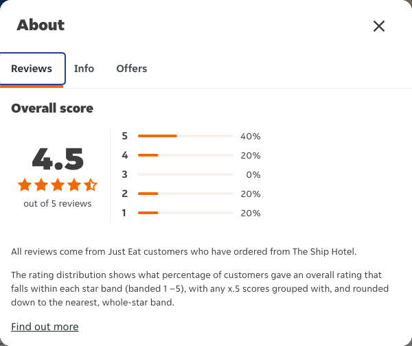 Just Eat rating, total reviews and rating distribution for The Ship Hotel at the capture date