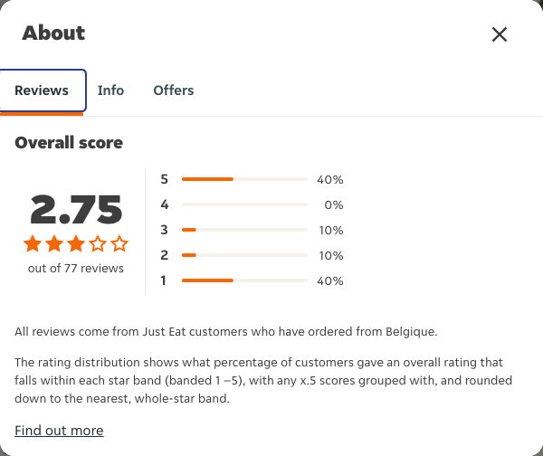 Just Eat rating, total reviews and rating distribution for Belgique at the capture date