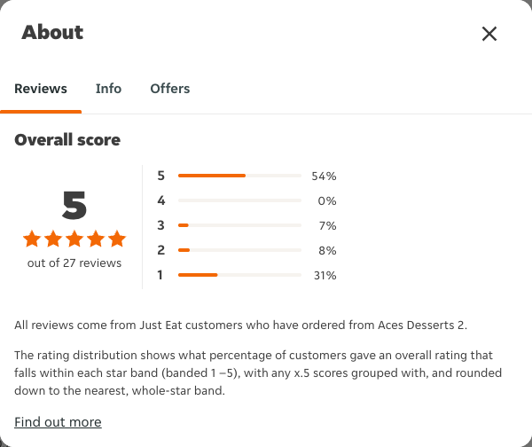 Just Eat rating, total reviews and rating distribution for Aces Desserts 2 at the capture date