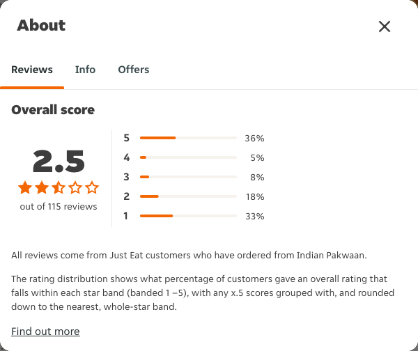 Just Eat rating, total reviews and rating distribution for Indian Pakwaan at the capture date