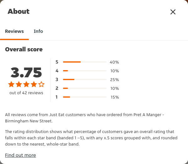 Just Eat rating, total reviews and rating distribution for Pret A Manger - Birmingham New Street at the capture date