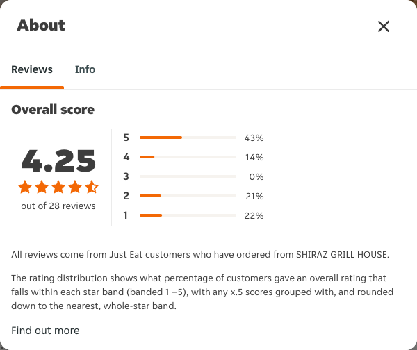 Just Eat rating, total reviews and rating distribution for SHIRAZ GRILL HOUSE at the capture date