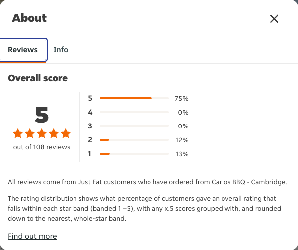 Just Eat rating, total reviews and rating distribution for Carlos BBQ - Cambridge at the capture date