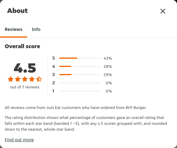 Just Eat rating, total reviews and rating distribution for RH1 Burger at the capture date