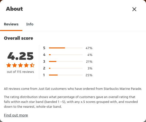 Just Eat rating, total reviews and rating distribution for Starbucks Marine Parade at the capture date