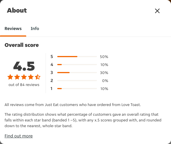 Just Eat rating, total reviews and rating distribution for Love Toast at the capture date