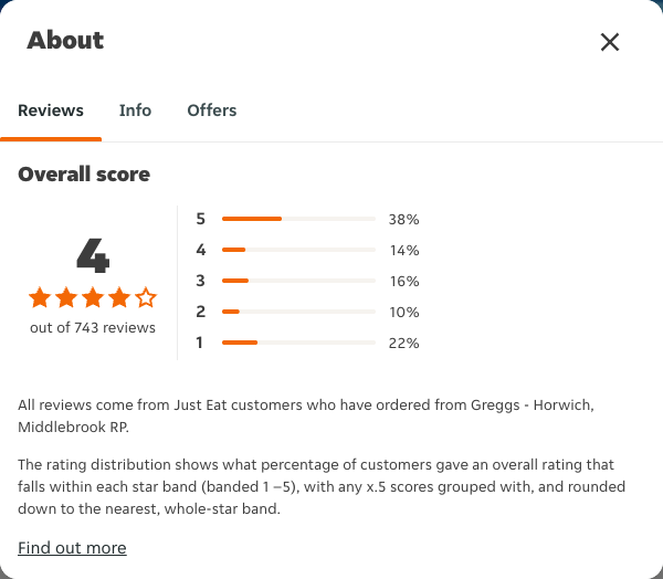 Just Eat rating, total reviews and rating distribution for Greggs - Horwich, Middlebrook RP at the capture date