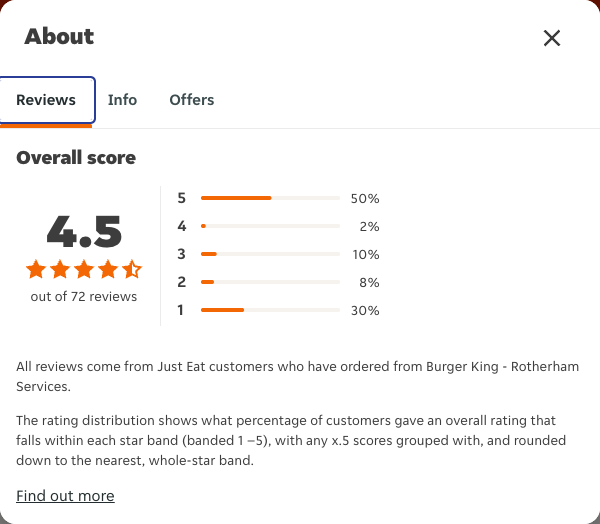 Just Eat rating, total reviews and rating distribution for Burger King - Rotherham Services at the capture date