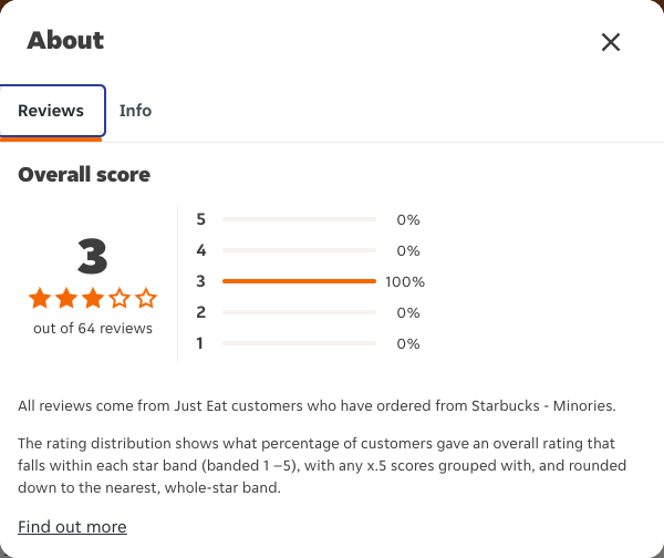 Just Eat rating, total reviews and rating distribution for Starbucks - Minories at the capture date