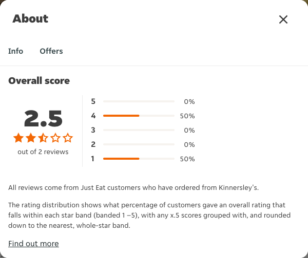 Just Eat rating, total reviews and rating distribution for Kinnersley's at the capture date