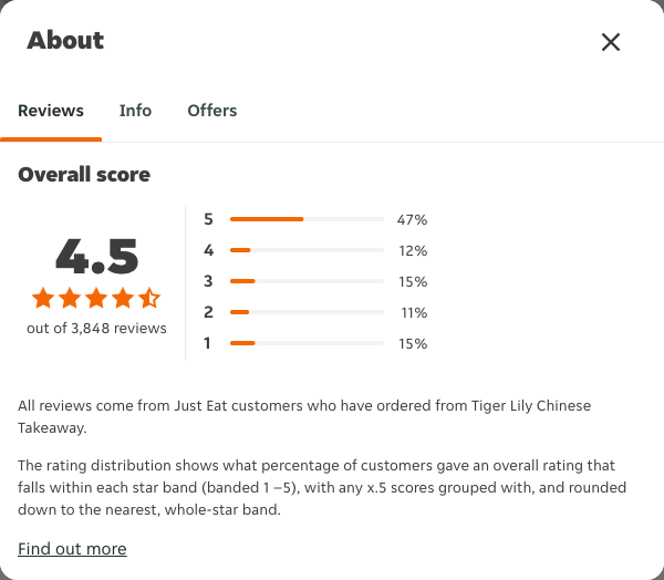 Just Eat rating, total reviews and rating distribution for Tiger Lily Chinese Takeaway at the capture date