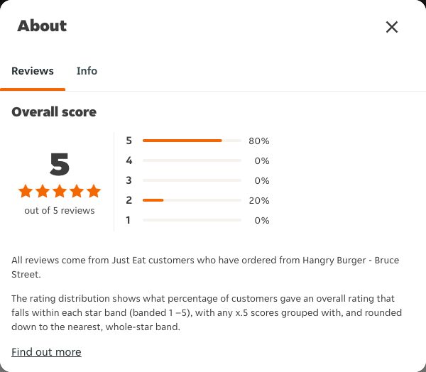 Just Eat rating, total reviews and rating distribution for Hangry Burger - Bruce Street at the capture date