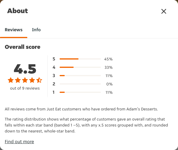 Just Eat rating, total reviews and rating distribution for Adam's Desserts at the capture date