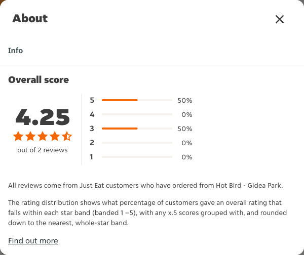 Just Eat rating, total reviews and rating distribution for Hot Bird - Gidea Park at the capture date