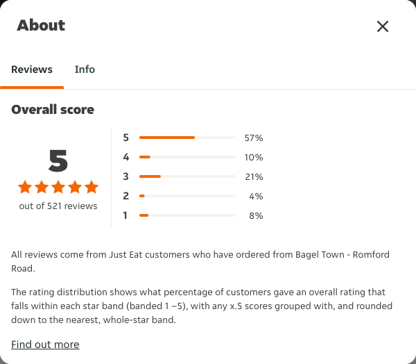 Just Eat rating, total reviews and rating distribution for Bagel Town - Romford Road at the capture date