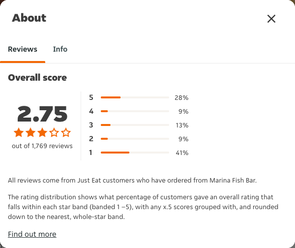 Just Eat rating, total reviews and rating distribution for Marina Fish Bar at the capture date
