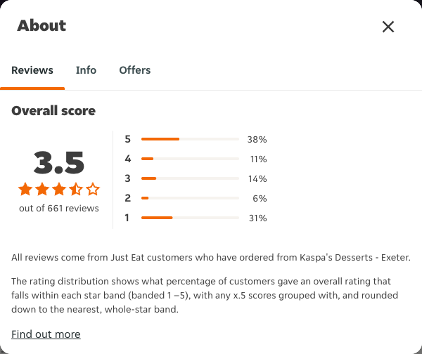 Just Eat rating, total reviews and rating distribution for Kaspa's Desserts - Exeter at the capture date
