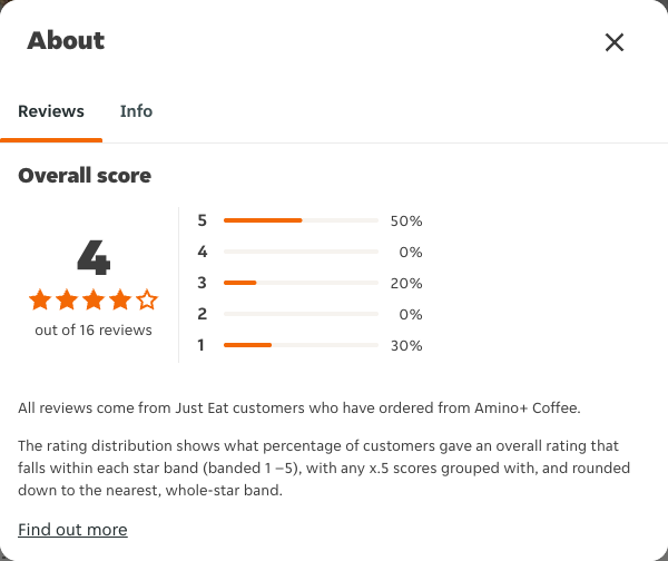 Just Eat rating, total reviews and rating distribution for Amino+ Coffee at the capture date