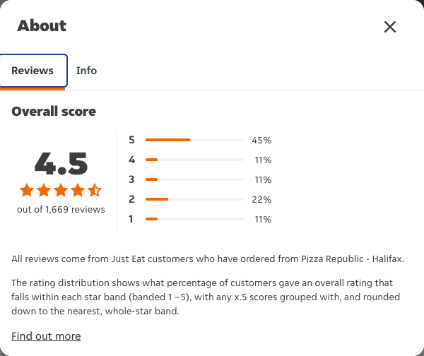 Just Eat rating, total reviews and rating distribution for Pizza Republic - Halifax at the capture date