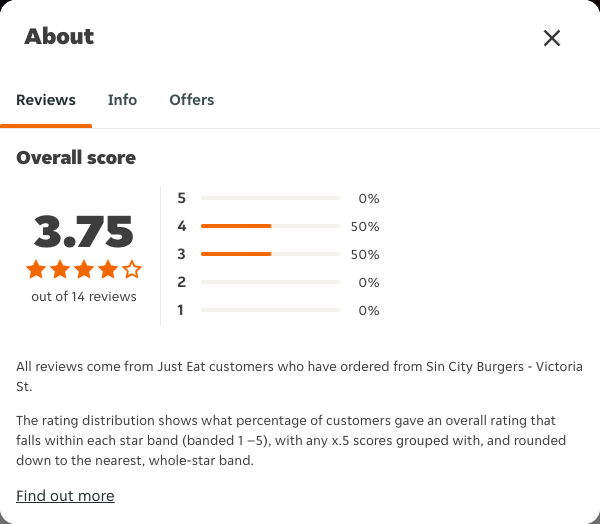Just Eat rating, total reviews and rating distribution for Sin City Burgers - Victoria St at the capture date