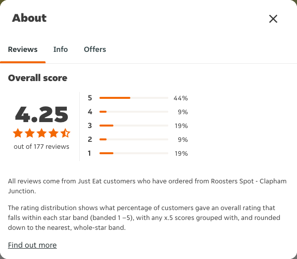 Just Eat rating, total reviews and rating distribution for Roosters Spot - Clapham Junction at the capture date