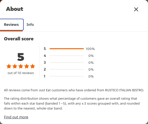 Just Eat rating, total reviews and rating distribution for RUSTICO ITALIAN BISTRO at the capture date