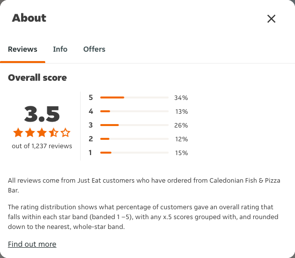 Just Eat rating, total reviews and rating distribution for Caledonian Fish & Pizza Bar at the capture date