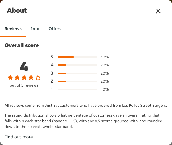 Just Eat rating, total reviews and rating distribution for Los Pollos Street Burgers at the capture date