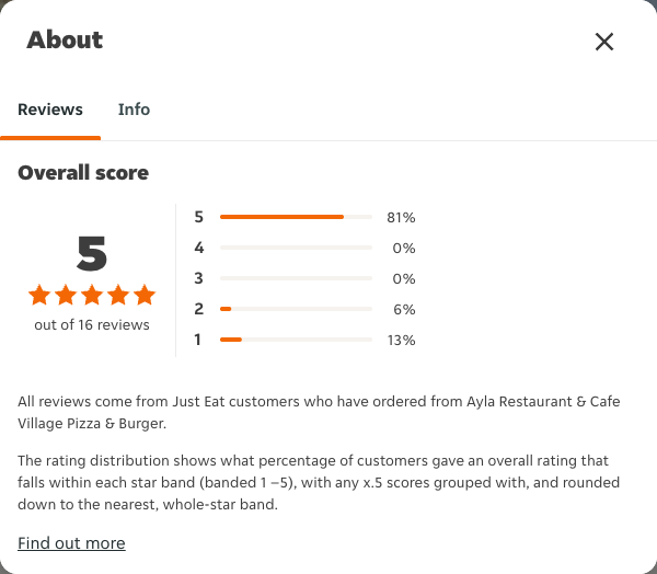 Just Eat rating, total reviews and rating distribution for Ayla Restaurant & Cafe Village Pizza & Burger at the capture date