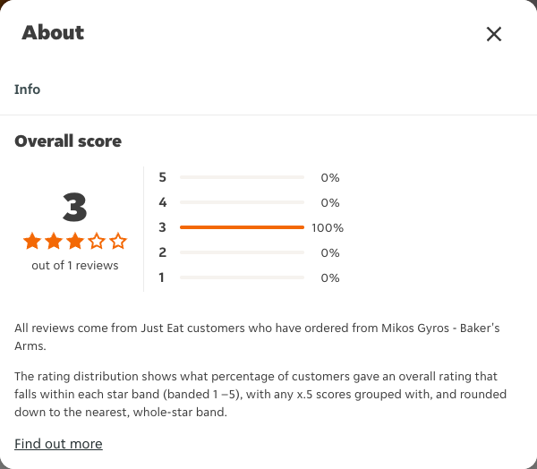 Just Eat rating, total reviews and rating distribution for Mikos Gyros - Baker's Arms at the capture date