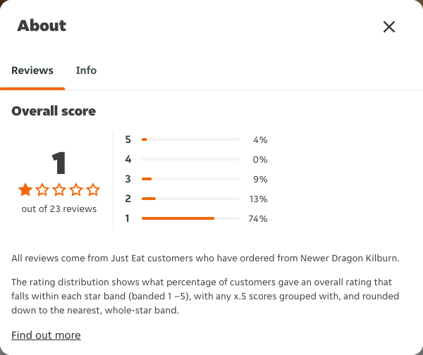 Just Eat rating, total reviews and rating distribution for Newer Dragon Kilburn at the capture date