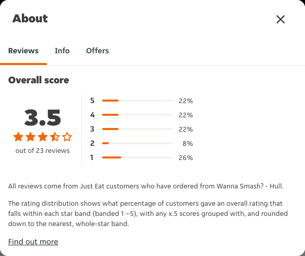 Just Eat rating, total reviews and rating distribution for Wanna Smash? - Hull at the capture date