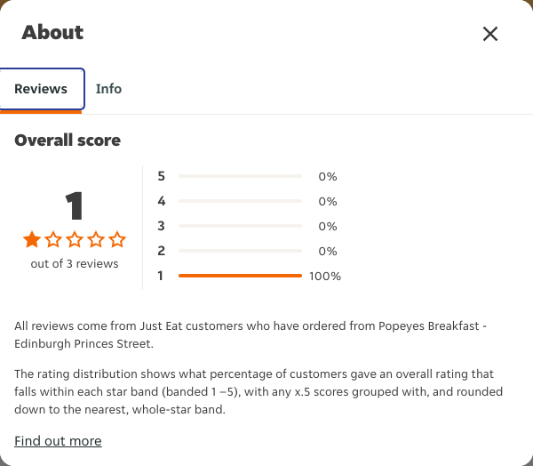 Just Eat rating, total reviews and rating distribution for Popeyes Breakfast - Edinburgh Princes Street at the capture date