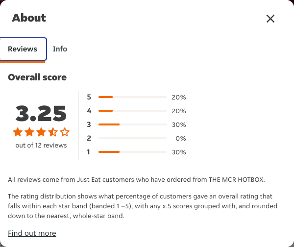 Just Eat rating, total reviews and rating distribution for THE MCR HOTBOX at the capture date