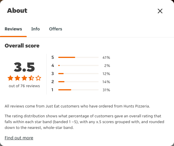 Just Eat rating, total reviews and rating distribution for Hunts Pizzeria at the capture date