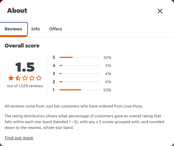 Just Eat rating, total reviews and rating distribution for Love Pizza at the capture date