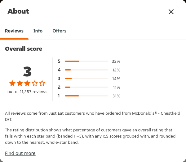 Just Eat rating, total reviews and rating distribution for McDonald's® - Chestfield D/T at the capture date