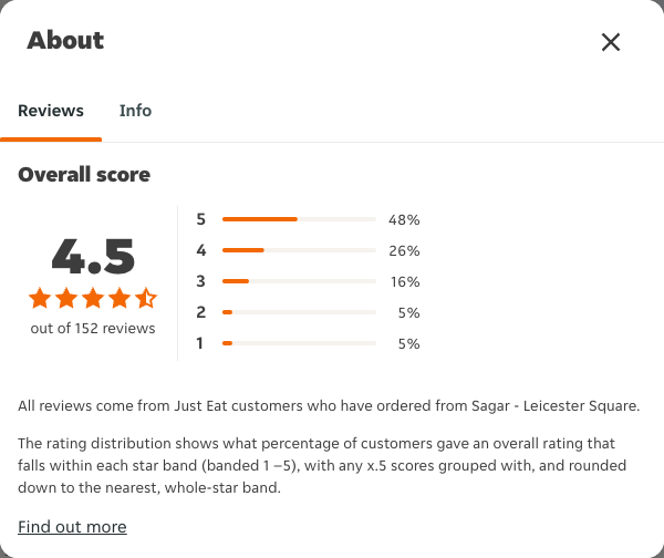 Just Eat rating, total reviews and rating distribution for Sagar - Leicester Square at the capture date