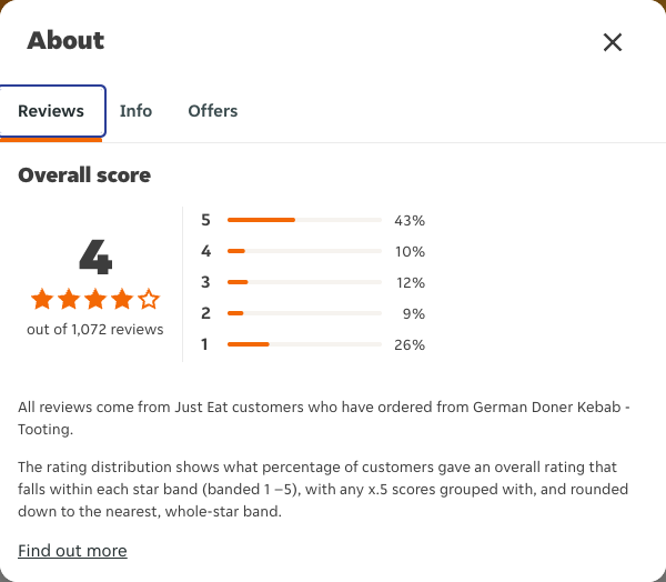 Just Eat rating, total reviews and rating distribution for German Doner Kebab - Tooting at the capture date