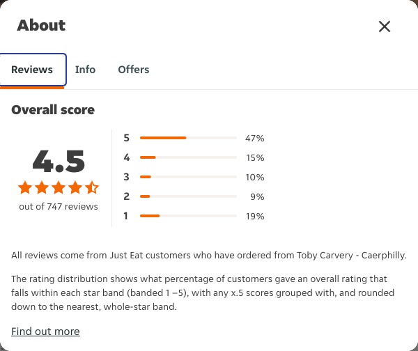 Just Eat rating, total reviews and rating distribution for Toby Carvery - Caerphilly at the capture date