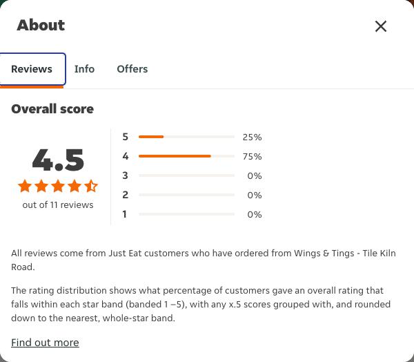 Just Eat rating, total reviews and rating distribution for Wings & Tings - Tile Kiln Road at the capture date